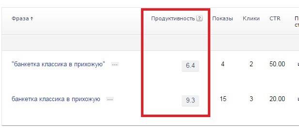 Продуктивность фразы в Яндекс.Директ