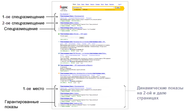 Распределение показов в поиске Яндекс