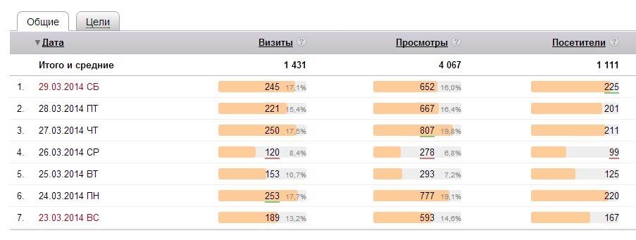 Статистика просмотров, посетителей и визитов в Яндекс.Метрике