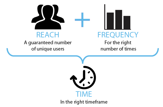 Reach and Frequency