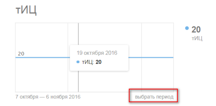 Тематический индекс цитирования в Яндекс.Вебмастере
