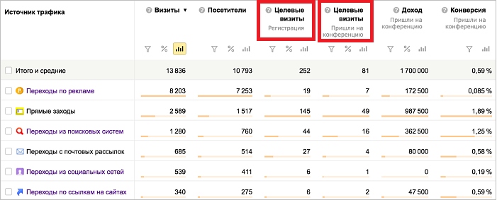 Статистика целевых визитов в Яндекс.Метрике