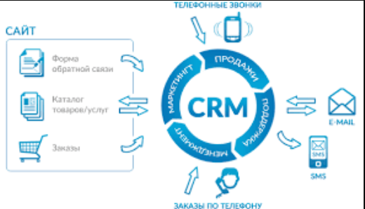 Схематическое изображение принципов работы CRM-системы