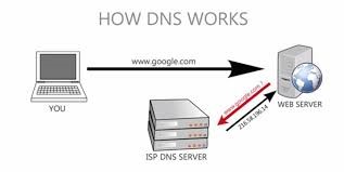 Условное обозначение того, как работает DNS