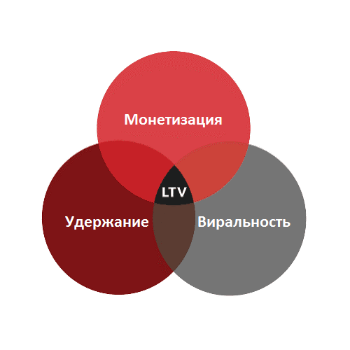 Customer Lifetime Value (LTV) как сочетание монетизации, виральности и удержания