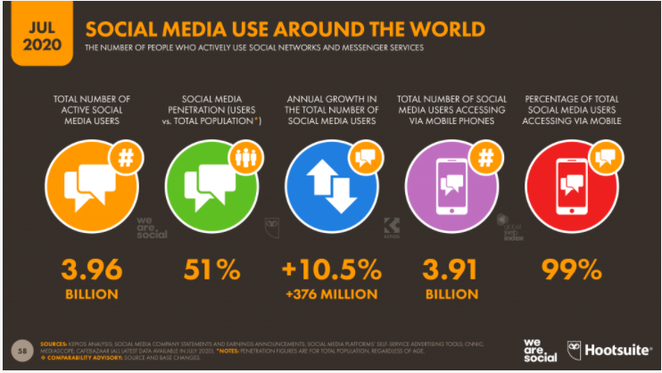 Данные о количестве пользователей социальных сетей по миру