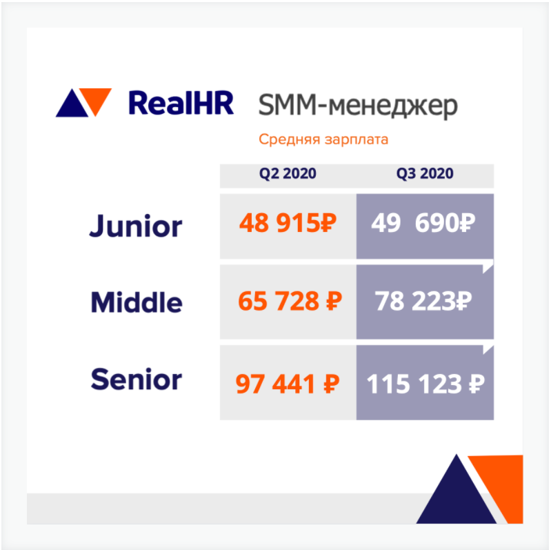 Зарплаты SMM-специалистов во 2 и 3 кварталах 2020 года по данным RealHR