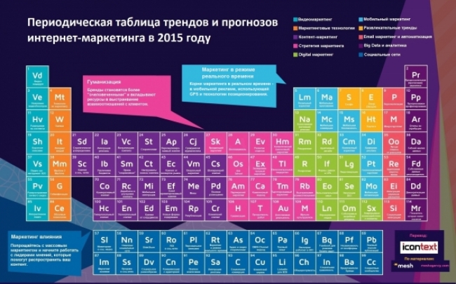 Периодическая таблица трендов и прогнозов интернет-маркетинга в 2015 году.